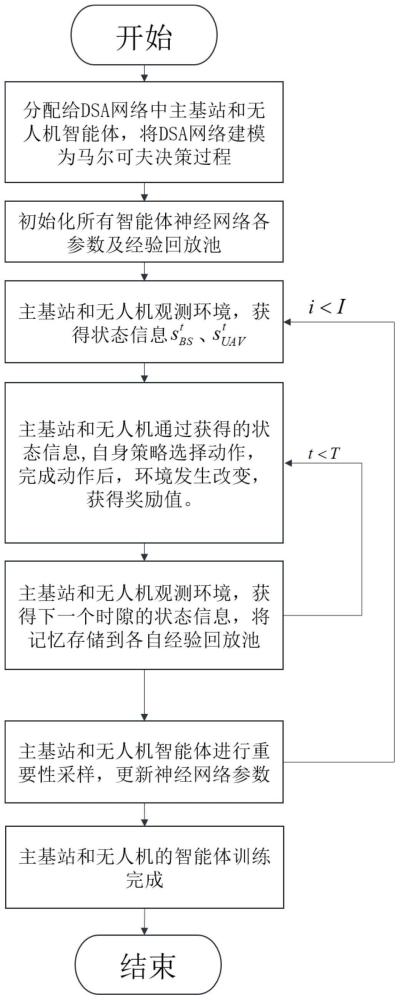 基于平行动作网络结构PPO的DSA能耗优化方法