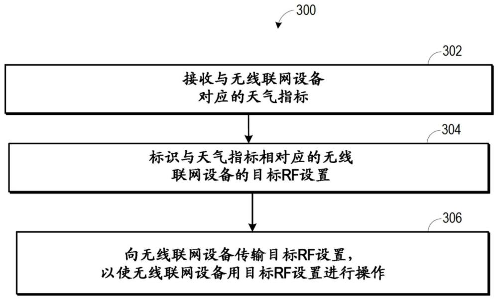 无线联网设备的天气自适应配置的制作方法