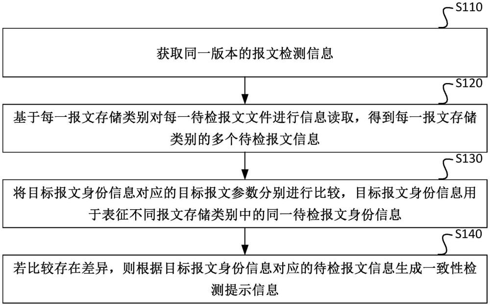 一种报文信息一致性检测方法、装置、电子设备及存储介质与流程