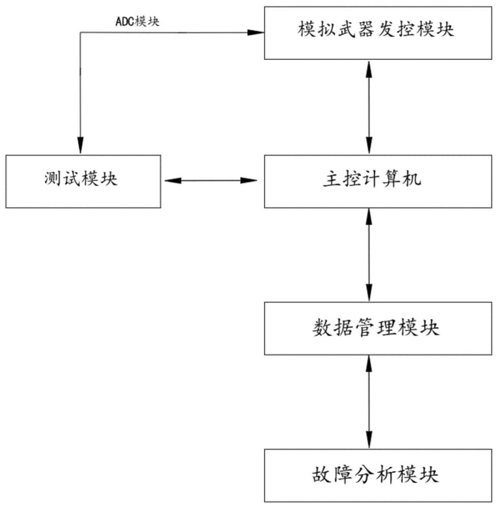 一种武器发控系统通用测试设备及测试方法与流程