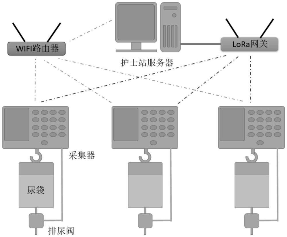 基于WIFI和LoRa双频段自适应组网的病床尿袋系信息管理系统的制作方法