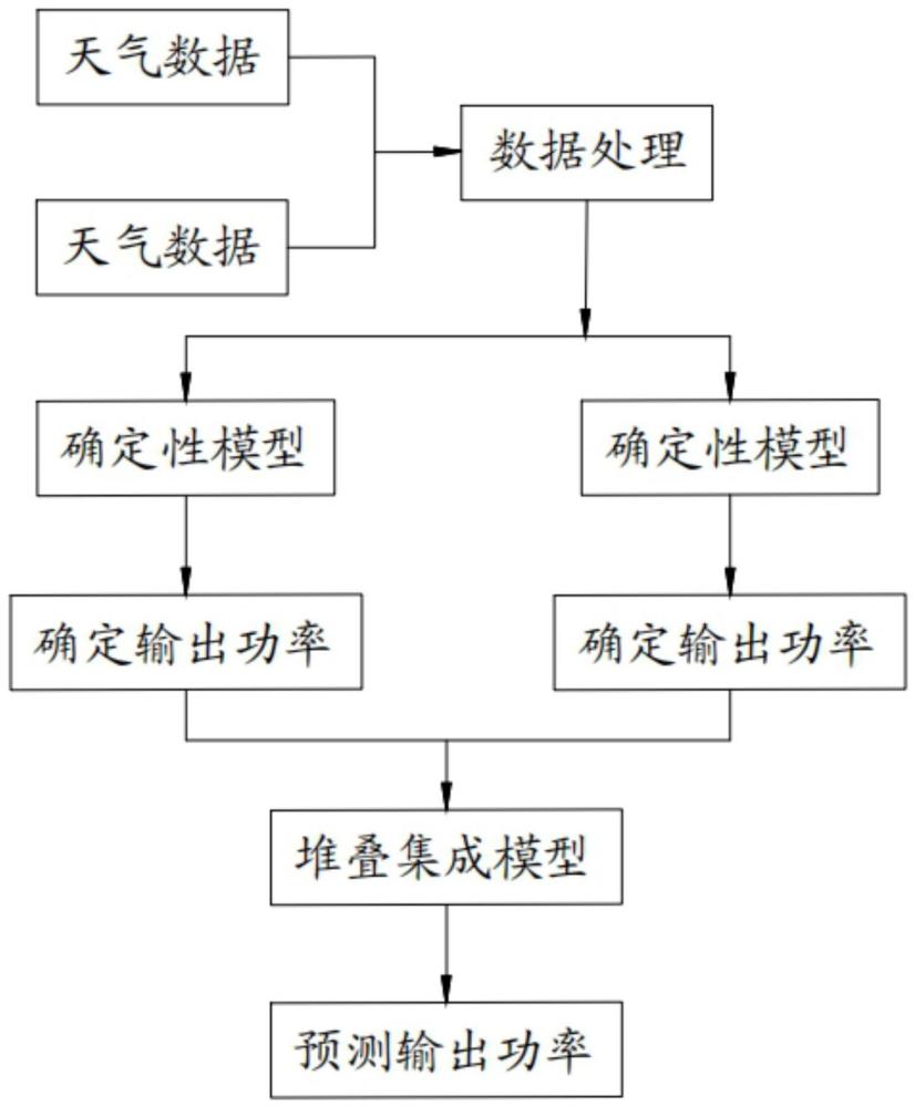 基于堆叠集成模型的光伏输出功率预测方法与流程