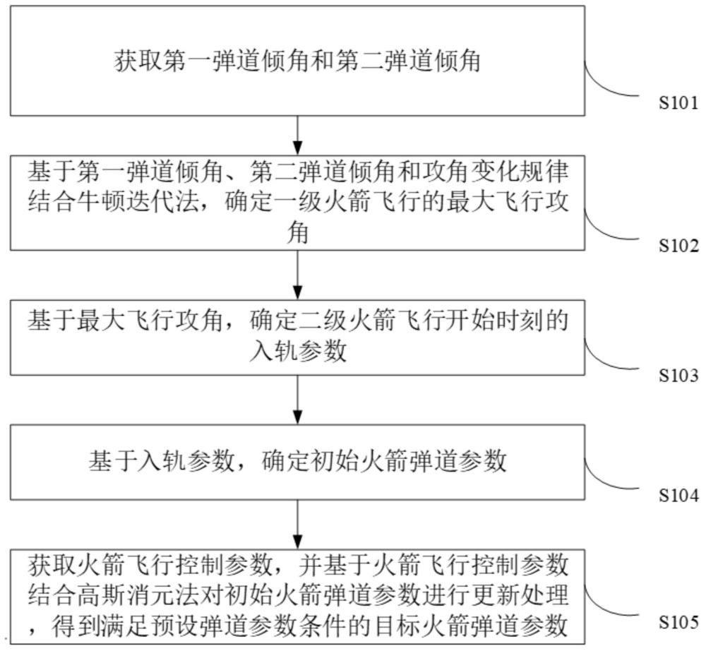 火箭弹道参数的确定方法、装置、电子设备及存储介质与流程