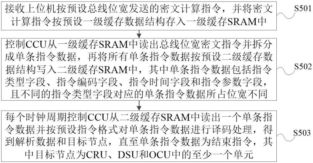 密文计算加速器、密文计算指令处理方法、装置及介质与流程