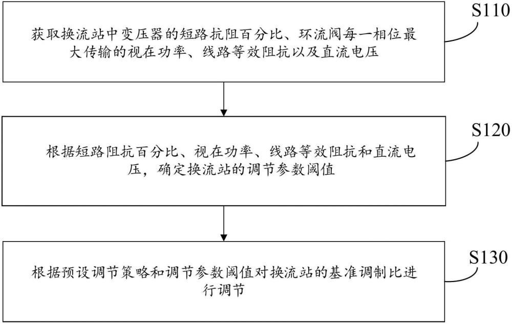 一种柔性直流输电换流站的换流阀基准调制比调节方法与流程