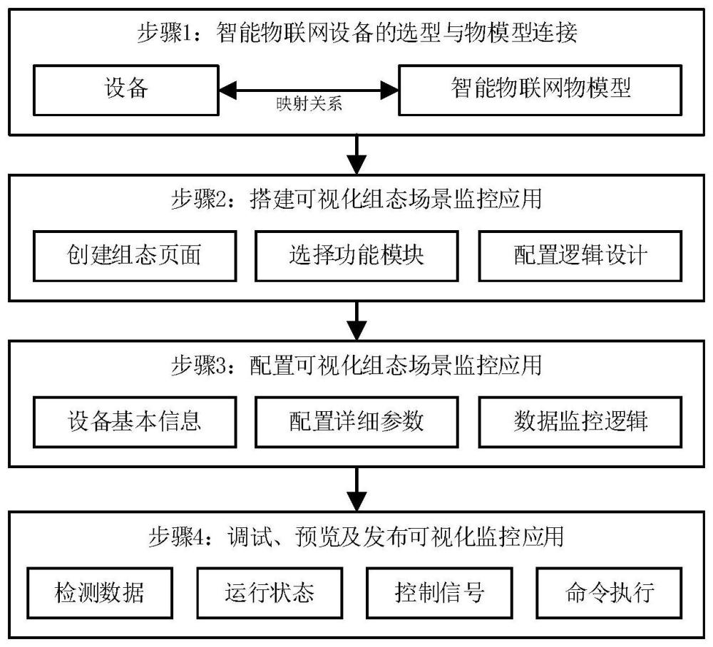 一种面向油气生产物联网控制系统的自组态建模方法