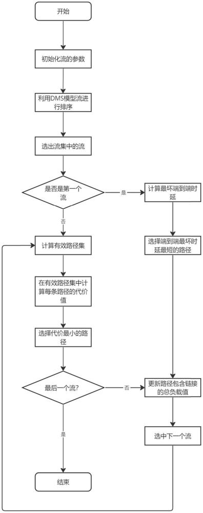 基于时间敏感网络的路由调度优化方法及系统与流程