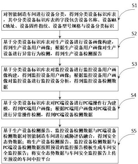 一种基于设备用户画像的工业互联网安全监控方法及系统与流程