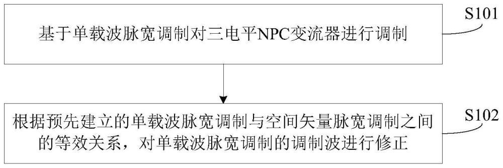 三电平NPC变流器中点平衡控制方法、装置及设备与流程