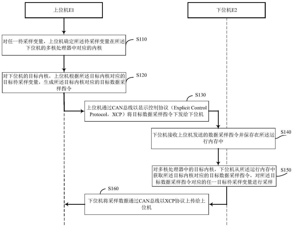 数据采样方法及相关硬件与流程