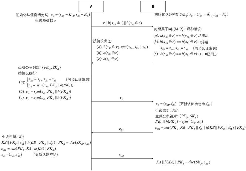 一种安全的密钥交换方式的制作方法