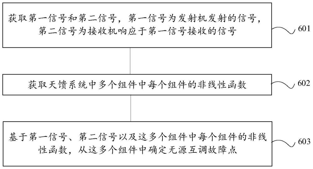 定位无源互调故障的方法、装置及存储介质与流程