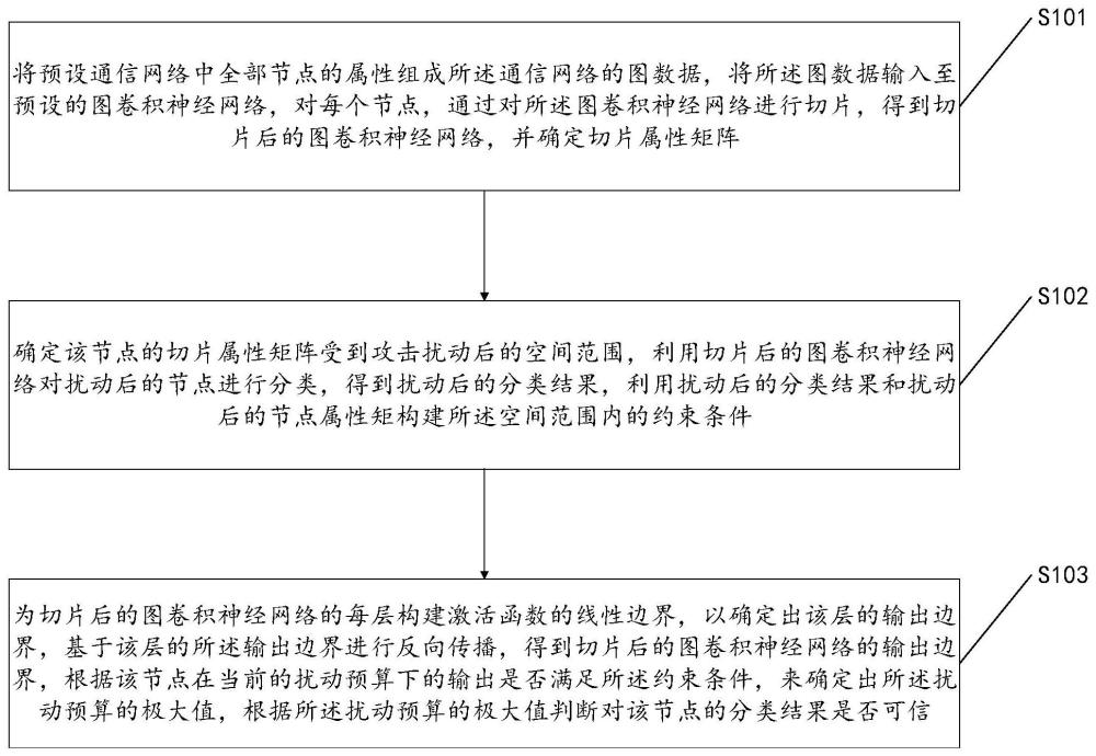 基于图神经网络的通信网络鲁棒性检验方法及相关设备