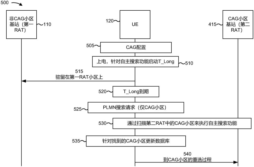 封闭接入组小区搜索和重选的制作方法