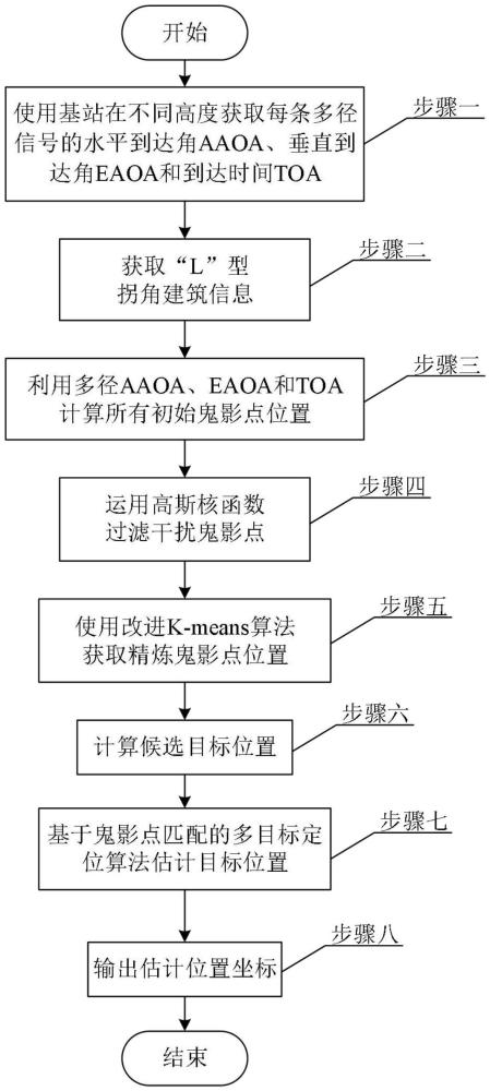 多径信息辅助的城市拐角场景非视距三维多目标定位方法