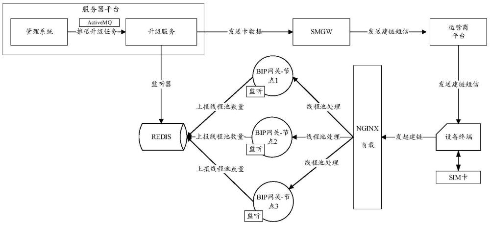 一种SIM卡不间断的升级方法、设备及介质与流程