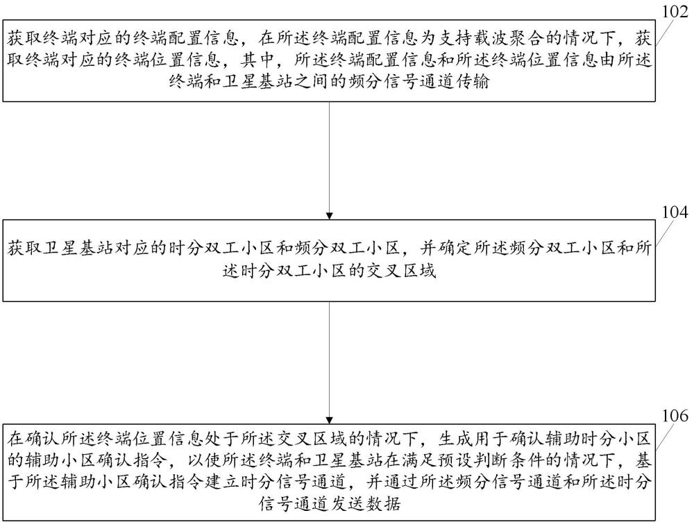 基于辅助小区的卫星通信方法、系统及装置与流程