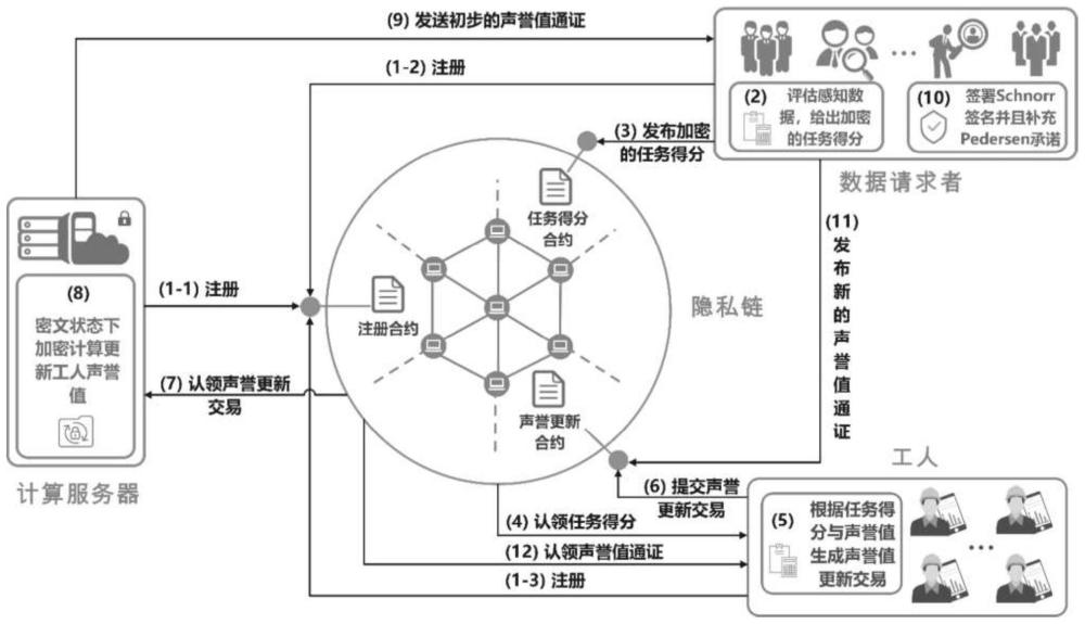 移动群智感知中一种基于区块链的隐私保护声誉管理方案