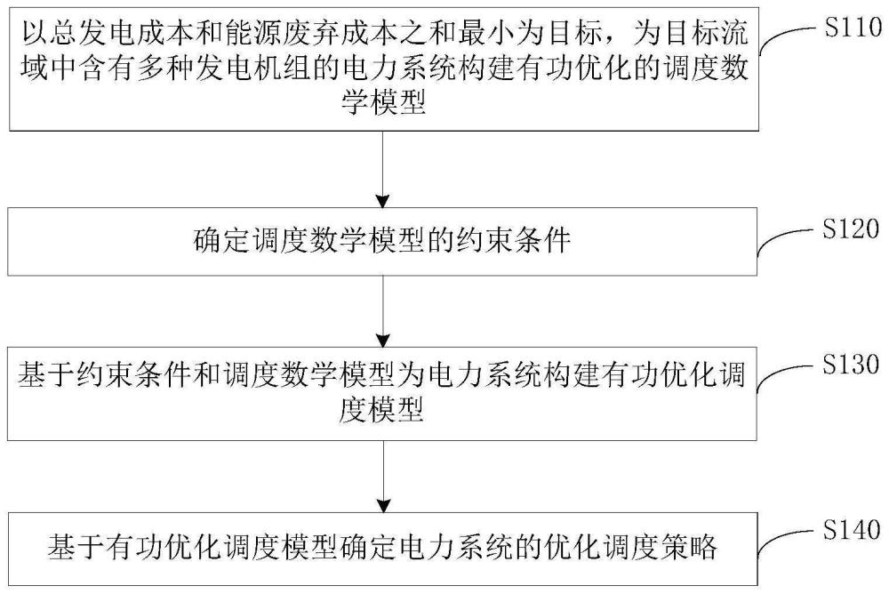 电力系统的优化调度方法、装置、电子设备及存储介质与流程