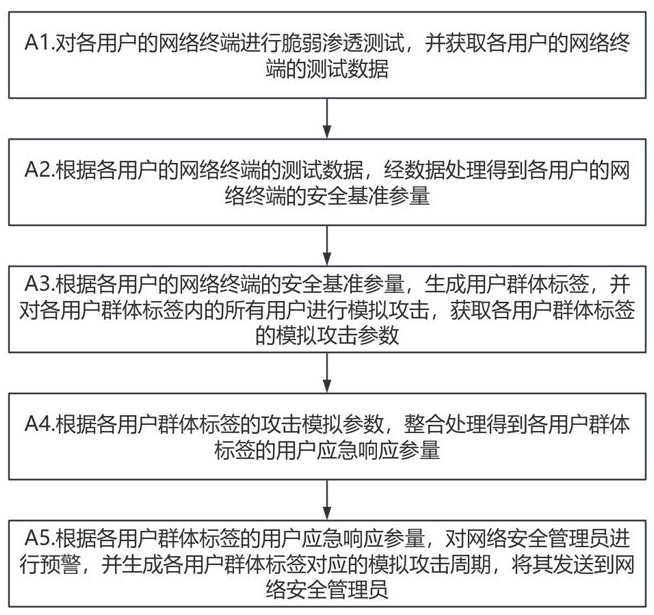 一种工控网络安全预警方法及系统与流程