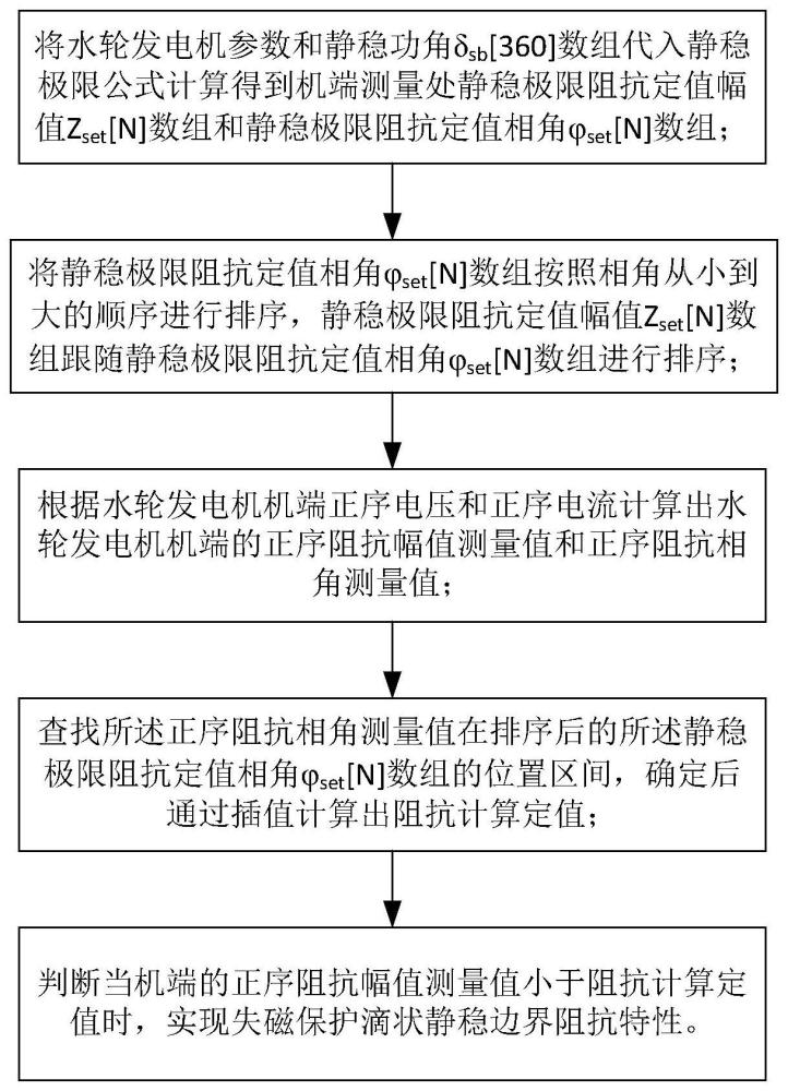 水轮发电机失磁保护滴状静稳边界阻抗特性实现方法与流程