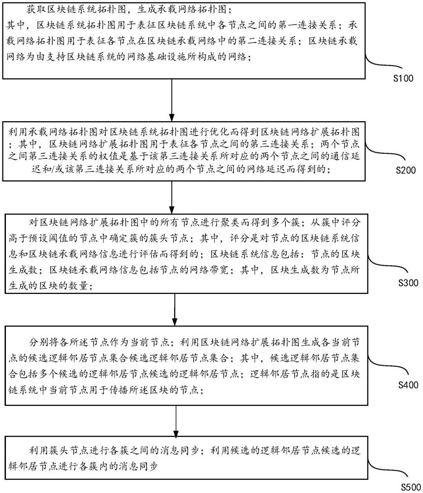 一种区块链数据同步方法