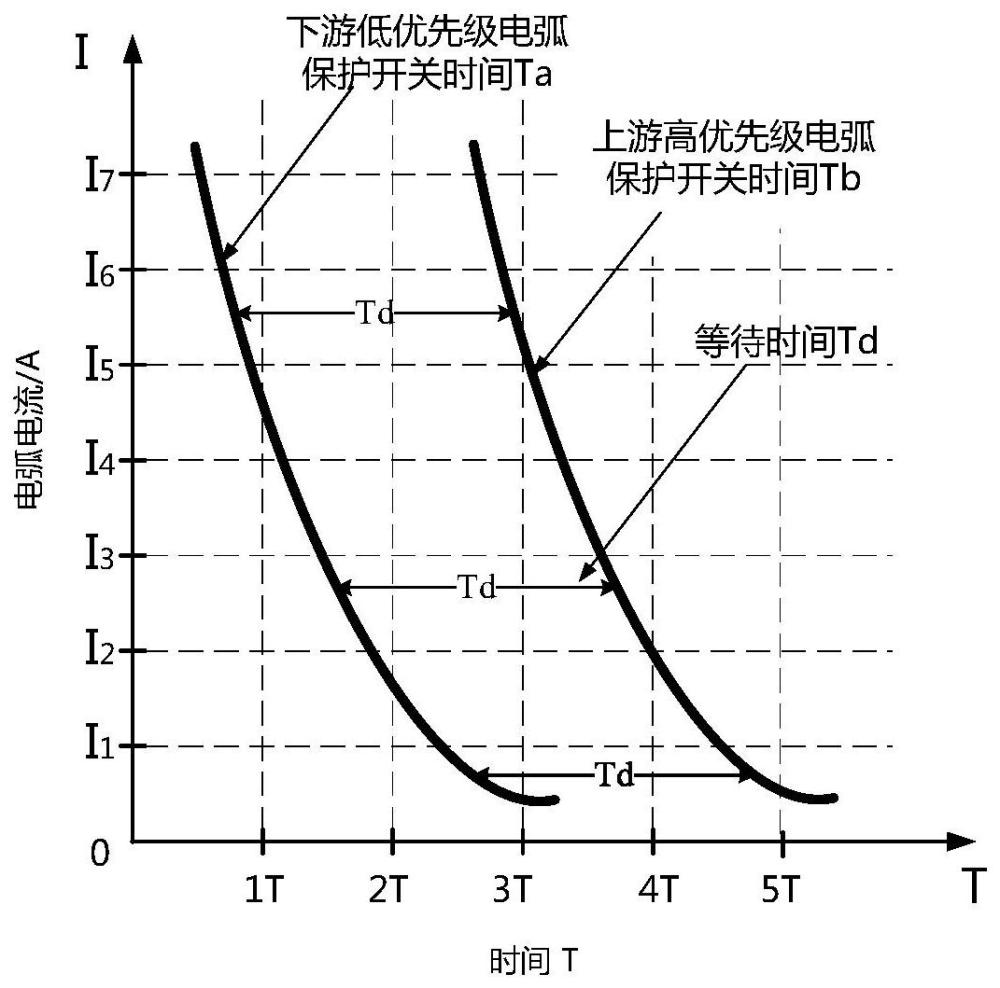 一种分级延时式多级电弧故障分级协同保护方法与流程