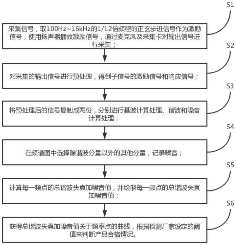 一种总谐波失真加噪音的测量方法与流程