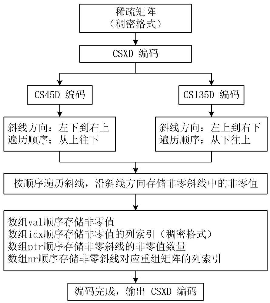 一种面向脉动阵列的稀疏矩阵编码方法及装置