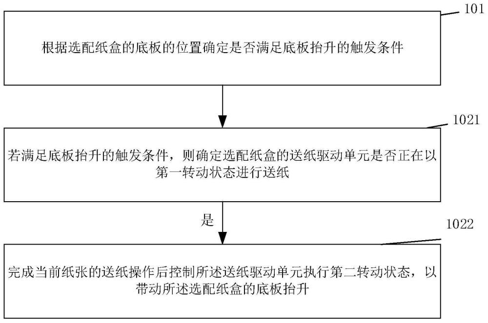 选配纸盒的控制方法及相关设备与流程