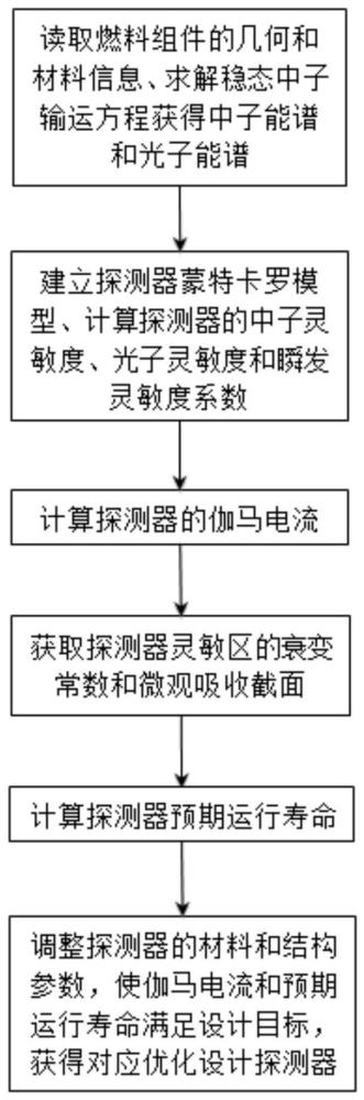 一种伽马补偿型长寿命堆内中子探测器的设计方法