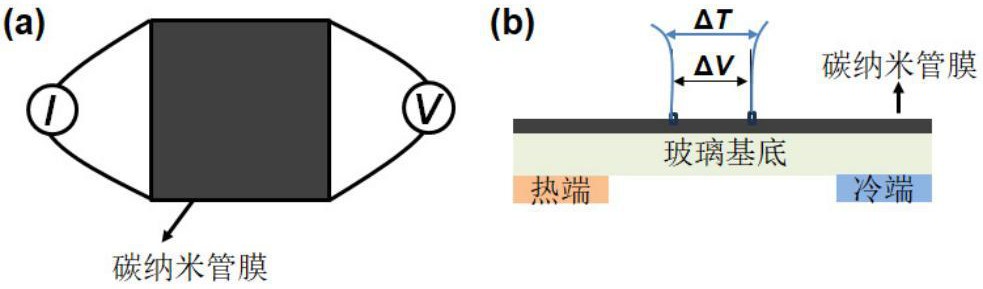 一种高热电性能的碳纳米管膜及其制备方法和应用