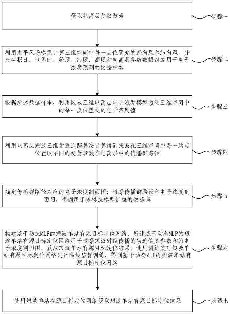 基于多模态深度神经网络的短波单站有源目标定位方法