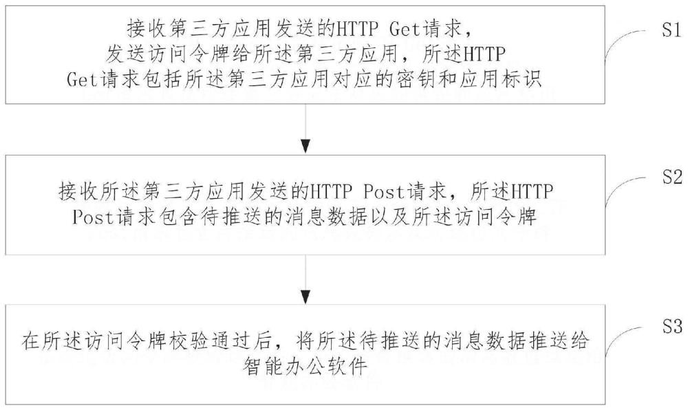 基于OAuth2.0的消息推送方法、装置、系统、介质和设备