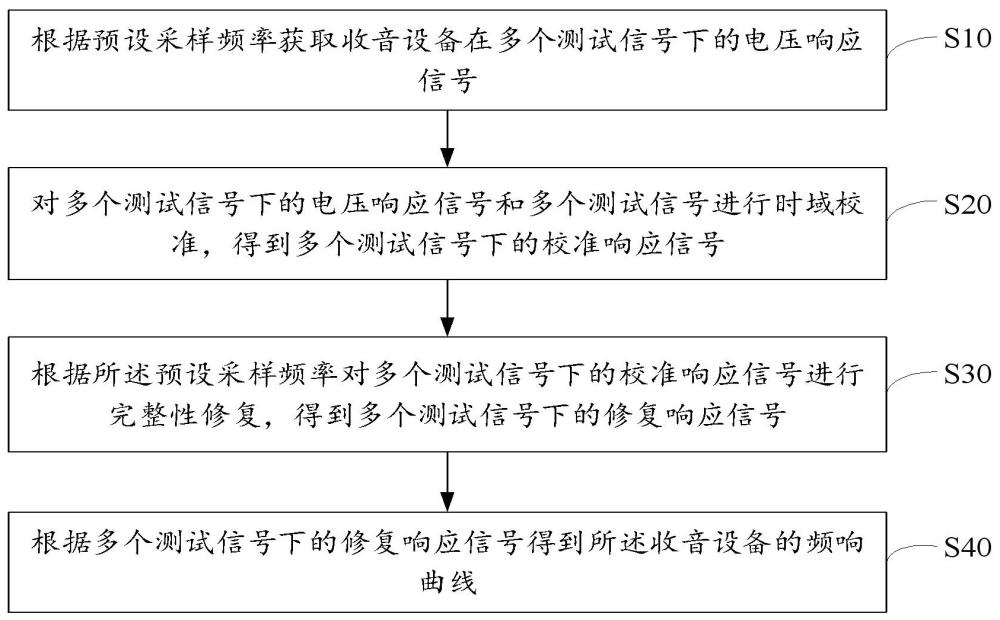 频响曲线分析方法、装置、设备及存储介质与流程