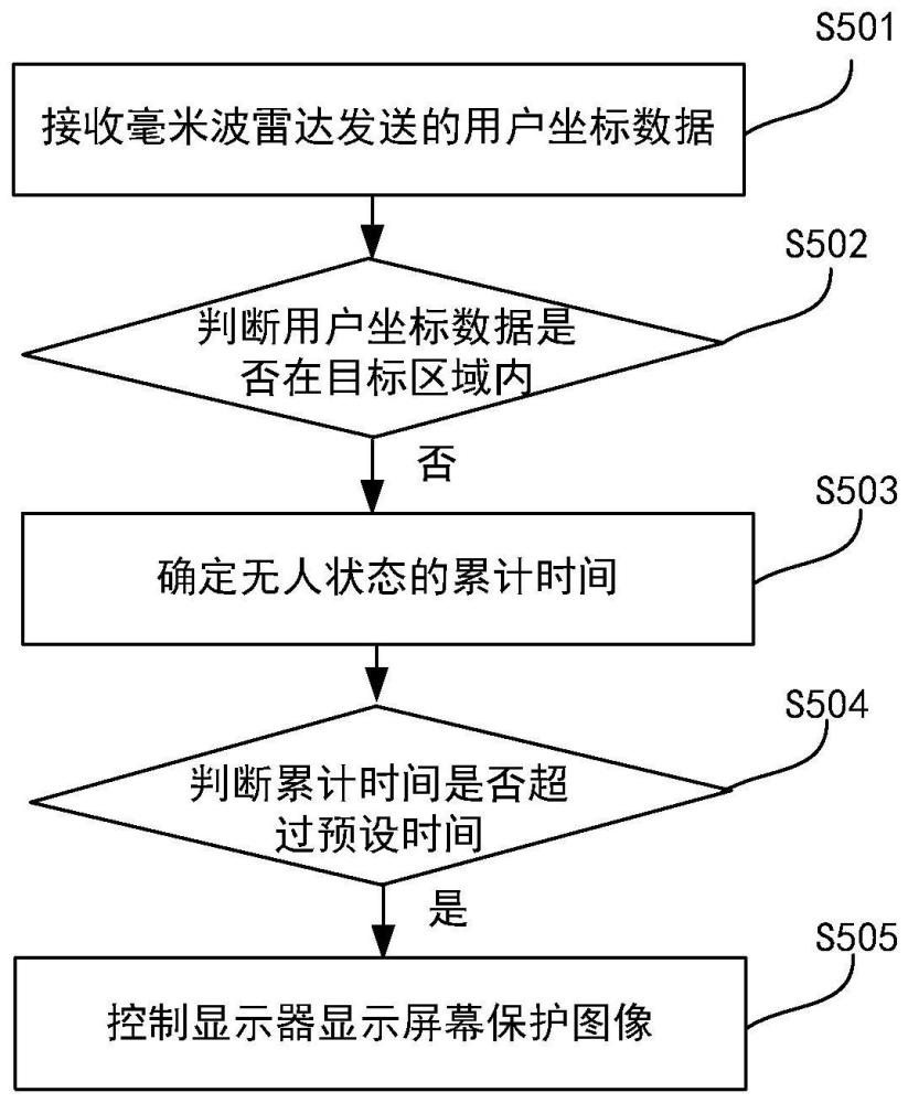 一种显示设备及屏幕保护图像显示方法与流程