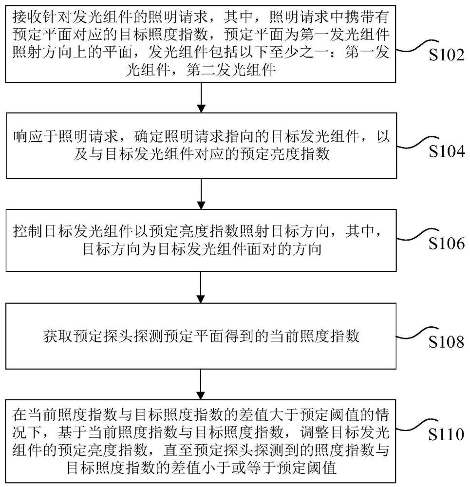 发光组件的亮度调整方法、装置、系统及电子设备与流程