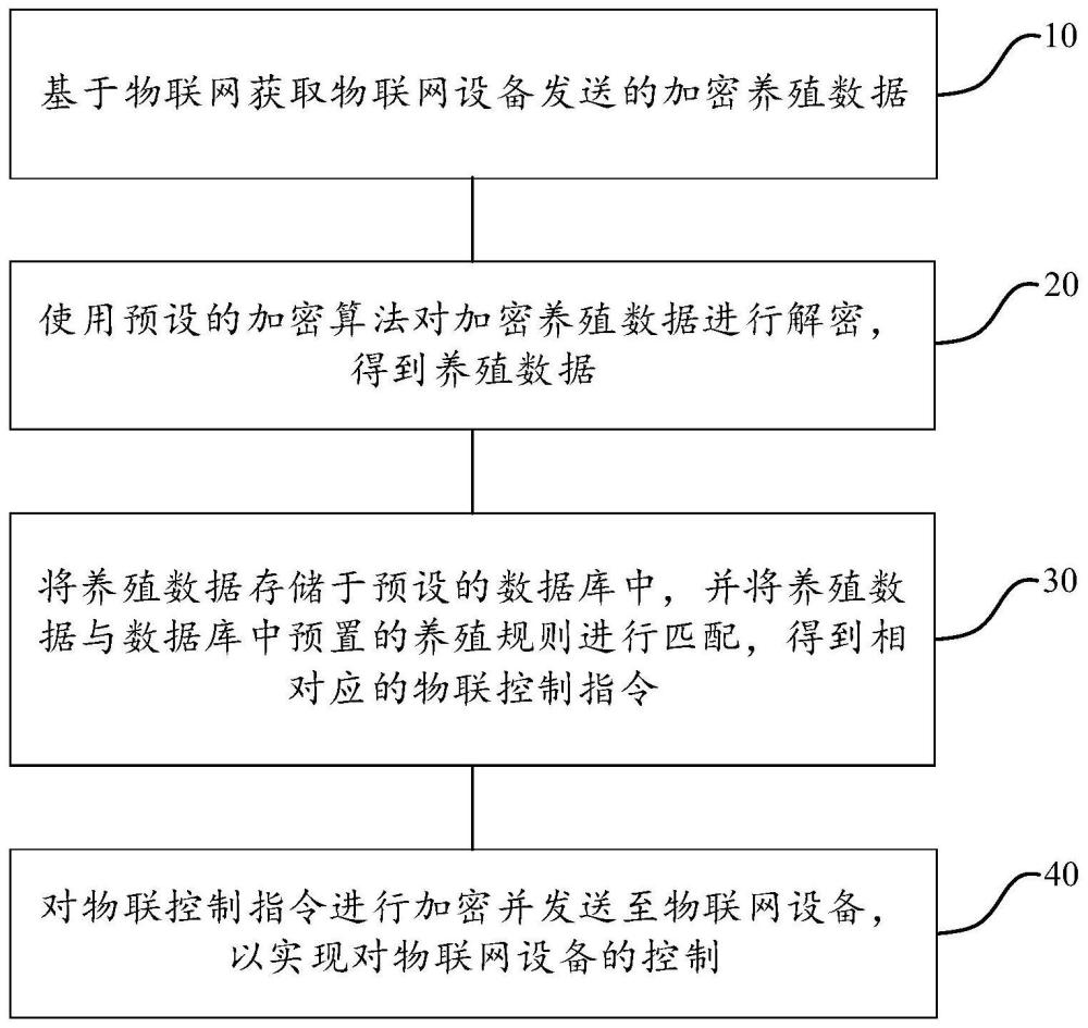 一种渔业养殖监测方法、设备及介质与流程