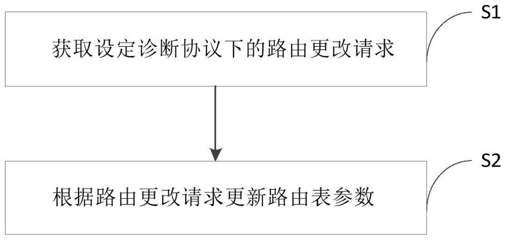 路由表更新方法、装置及非临时性计算机可读存储介质与流程