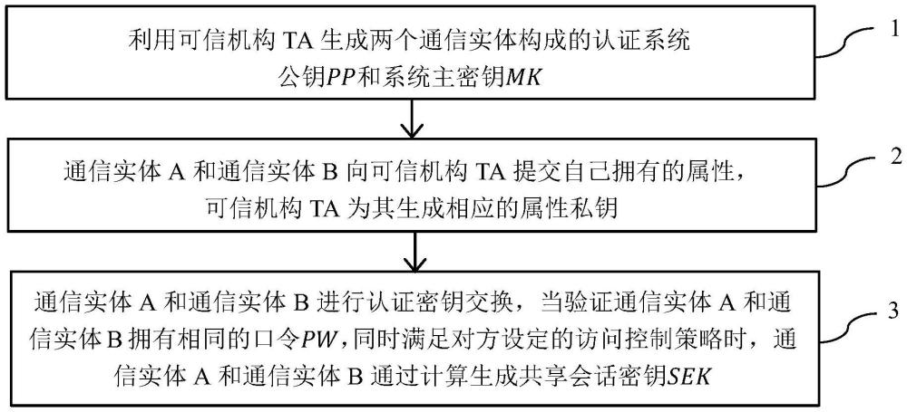 一种基于属性的口令认证密钥协商方法