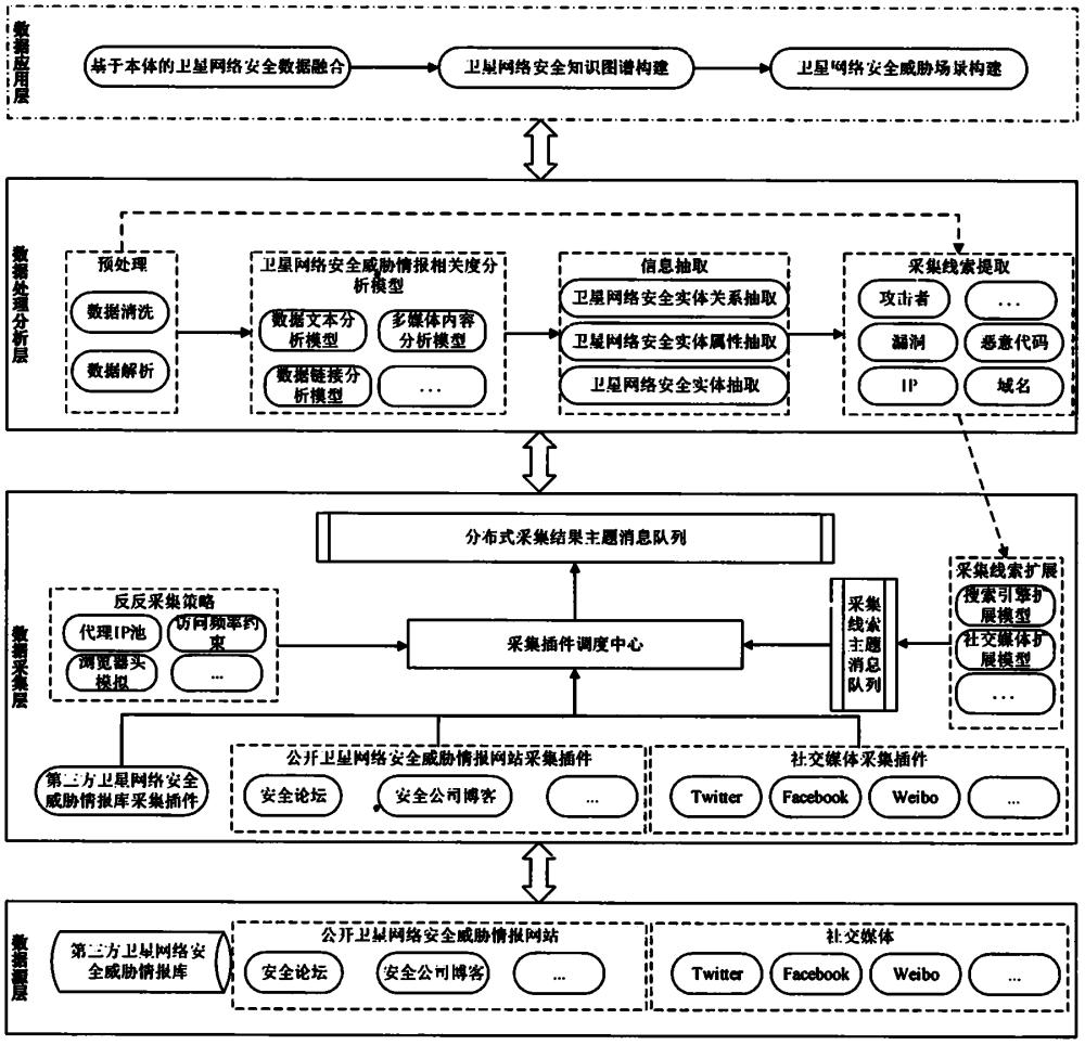可扩展的宽带卫星网络安全威胁情报采集和处理分析方法与流程