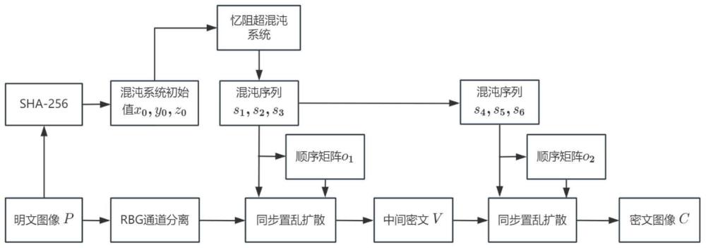 基于忆阻超混沌的轻量级同步置乱扩散彩色图像加密方法