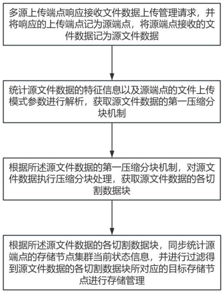 一种基于分布式架构的多源文件数据管理方法及系统与流程