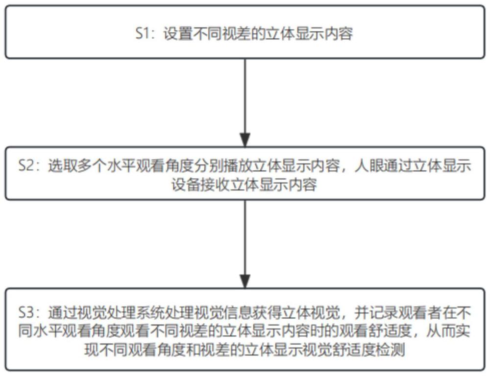 一种不同观看角度和视差的立体显示视觉舒适度检测方法与流程