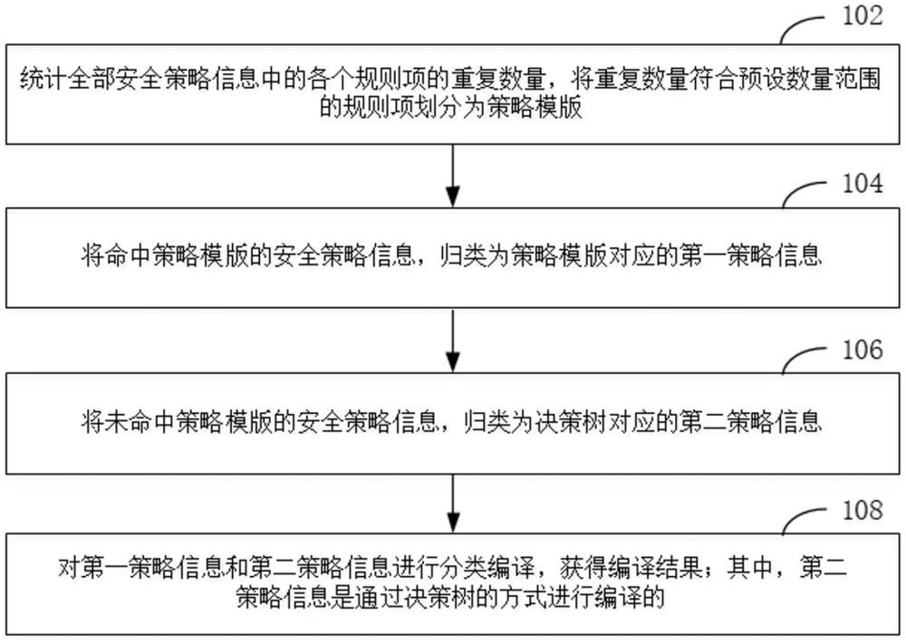 一种安全策略的编译、集中管控、转发并行方法及装置与流程