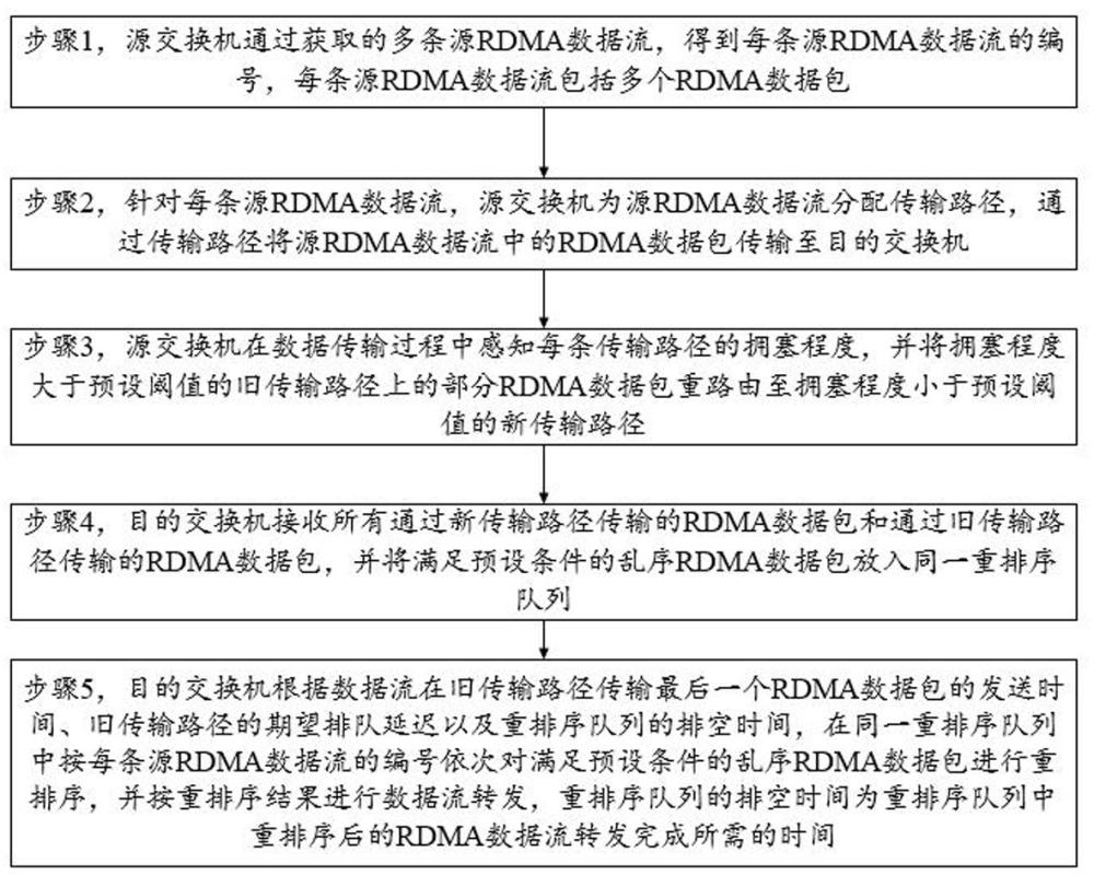 一种基于交换机的RDMA数据流在网重排序方法与流程