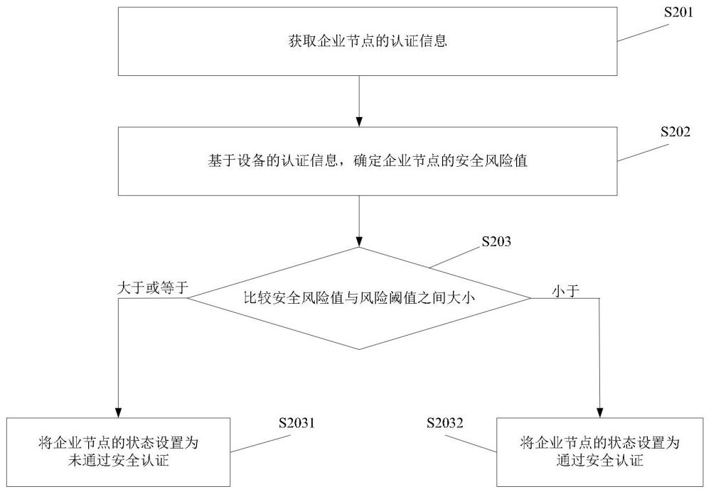 企业节点的安全认证方法、存储介质及电子设备与流程