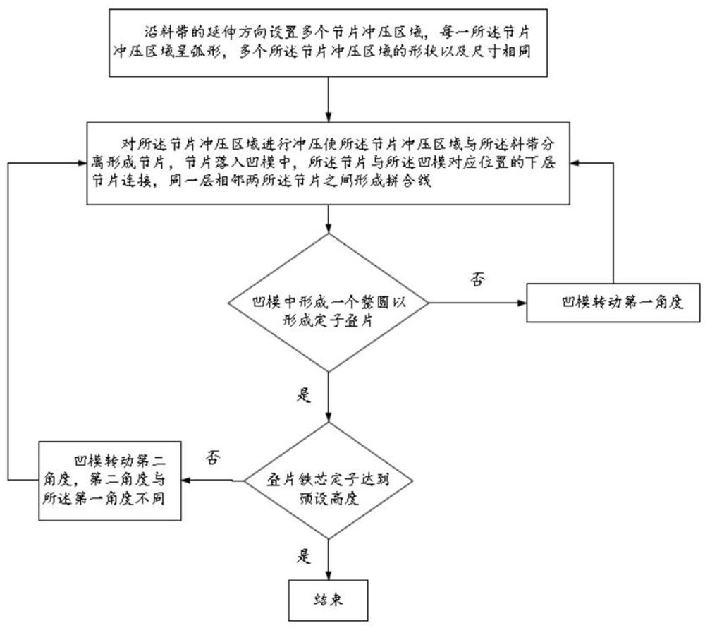 一种叠片铁芯定子制造方法以及叠片铁芯定子与流程