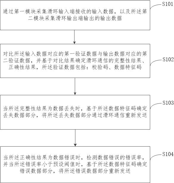 一种风力发电滑环通讯辅助监测及补发方法及系统与流程