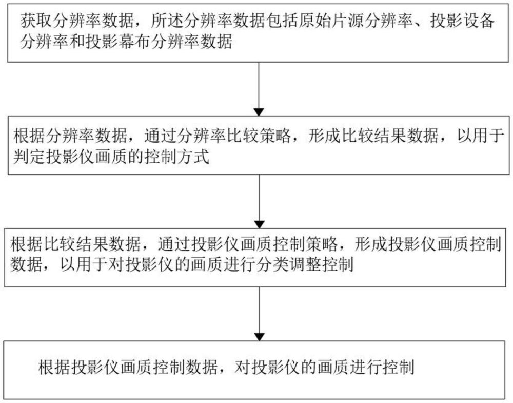 一种投影仪的画质控制方法与流程